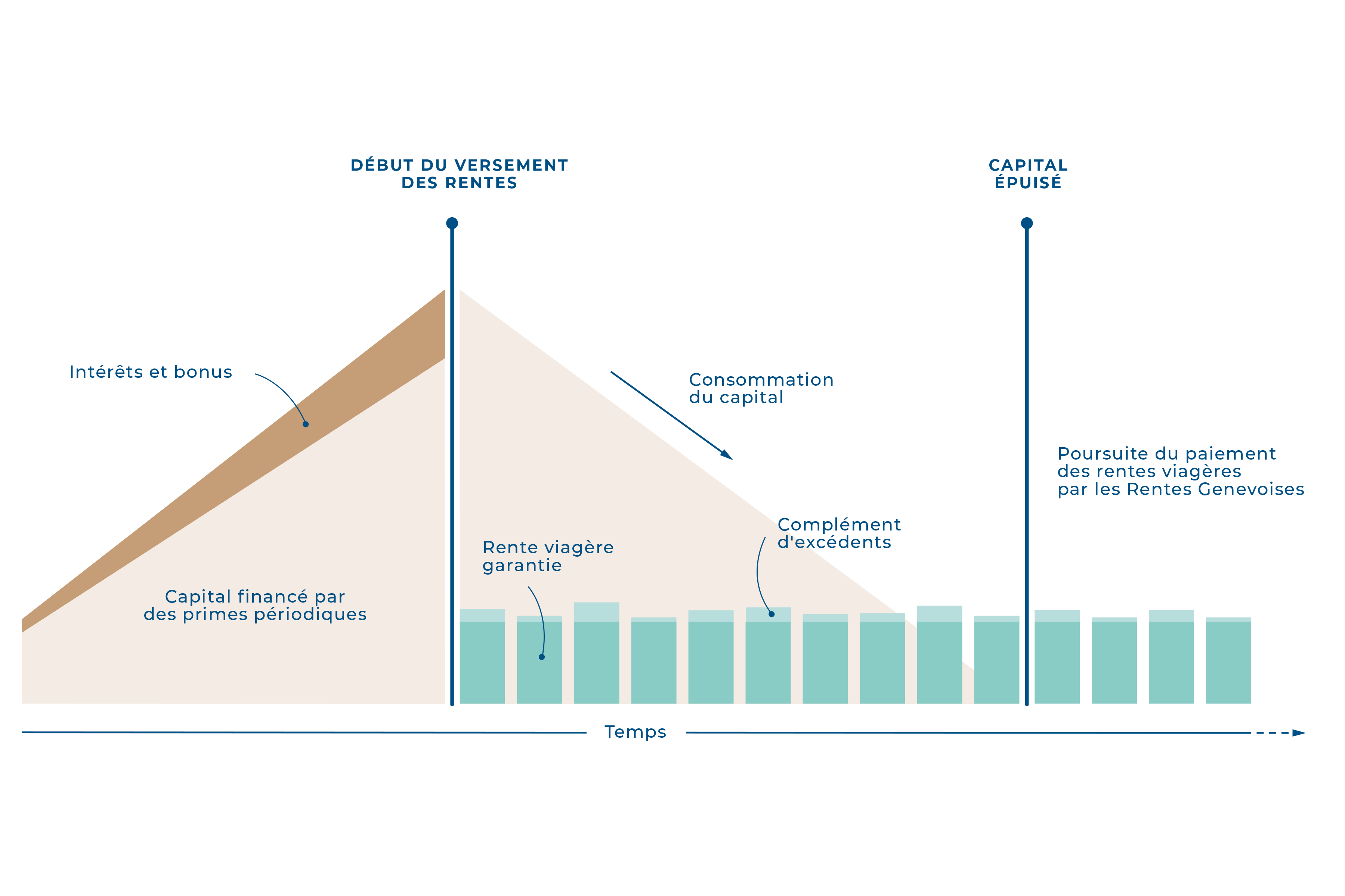 3ème pilier a rente viagère