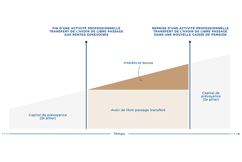PLP période de cessation d’activité professionnelle