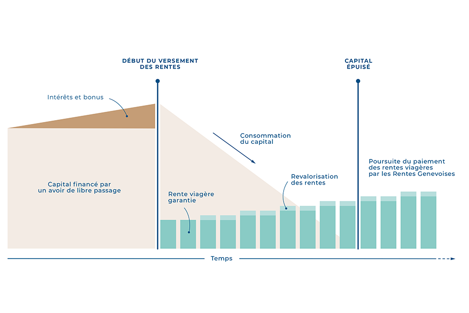 Police de libre passage finançant une rente viagère