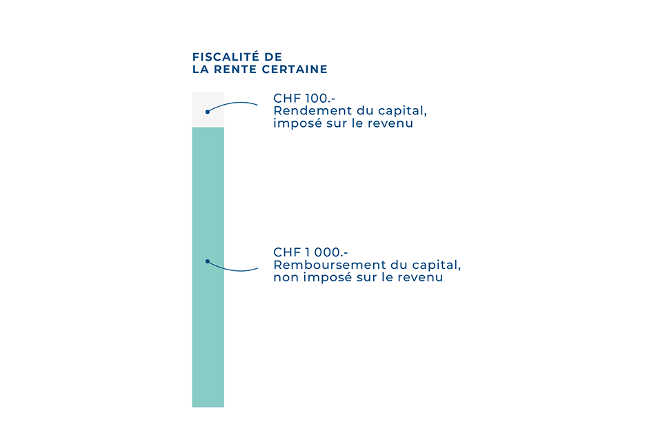 Fiscalité de la rente certaine